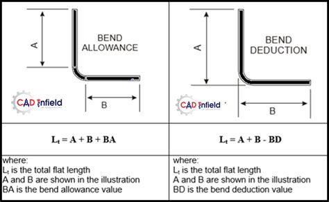 sheet metal bend allowance|bend allowance chart pdf.